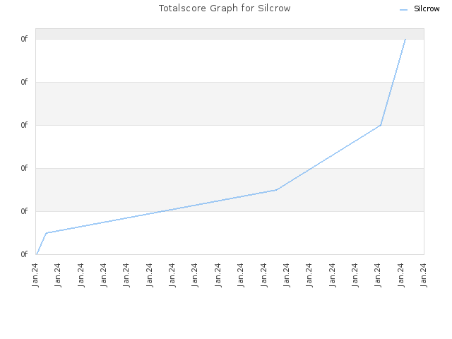 Totalscore Graph for Silcrow