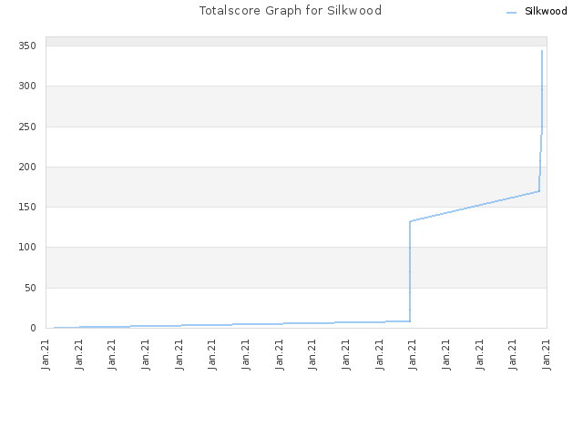 Totalscore Graph for Silkwood