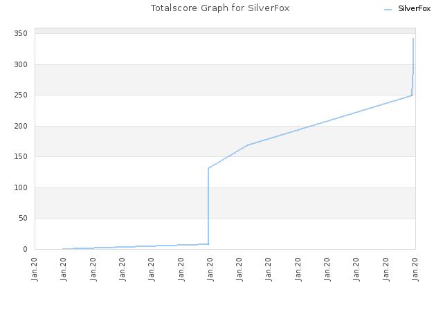 Totalscore Graph for SilverFox