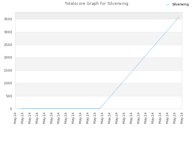 Totalscore Graph for Silverwing