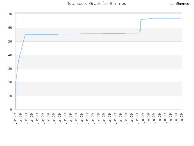 Totalscore Graph for Simmes