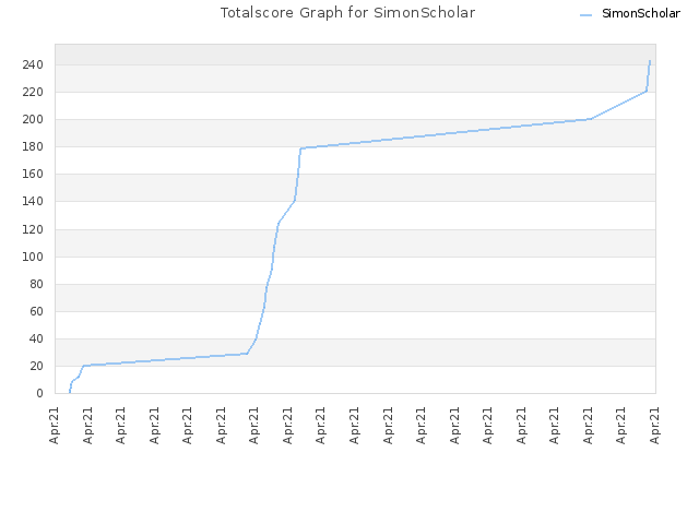 Totalscore Graph for SimonScholar