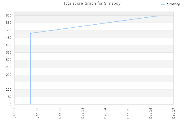 Totalscore Graph for Simsboy