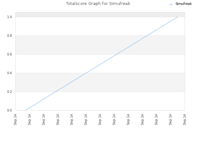 Totalscore Graph for Simufreak