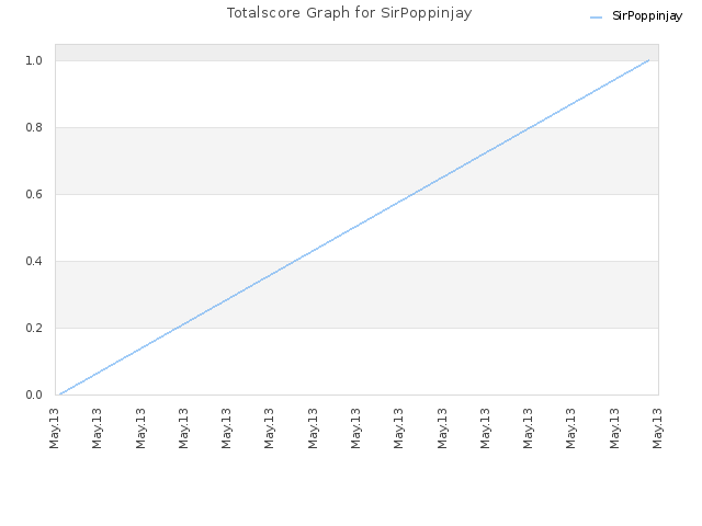 Totalscore Graph for SirPoppinjay