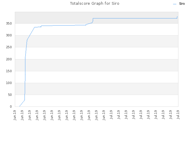 Totalscore Graph for Siro