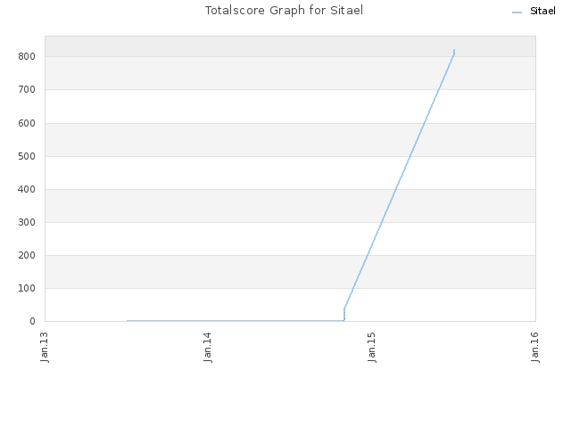 Totalscore Graph for Sitael