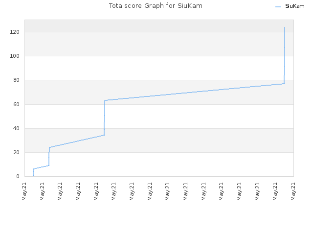 Totalscore Graph for SiuKam