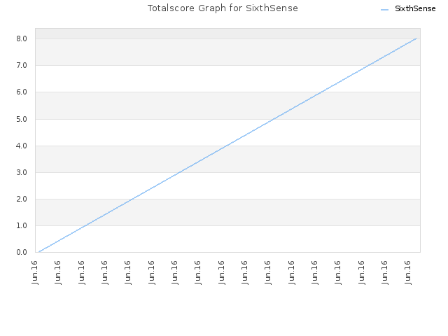 Totalscore Graph for SixthSense