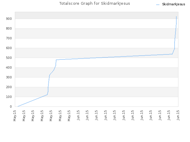 Totalscore Graph for SkidmarkJesus