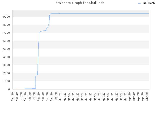 Totalscore Graph for SkullTech