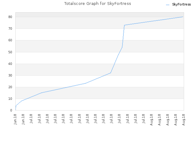 Totalscore Graph for SkyFortress