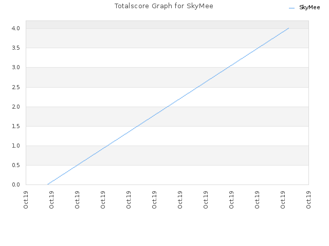 Totalscore Graph for SkyMee