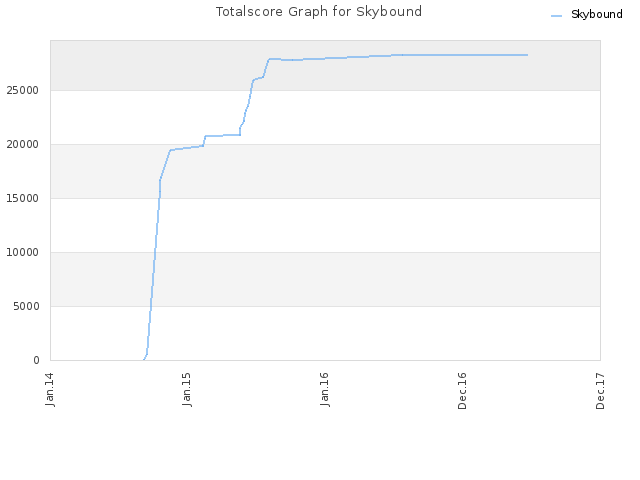 Totalscore Graph for Skybound
