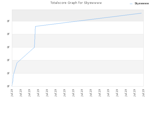 Totalscore Graph for Skyewwww