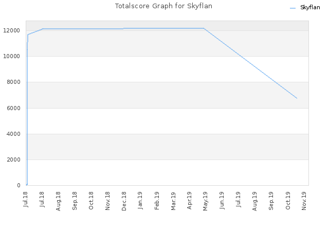 Totalscore Graph for Skyflan