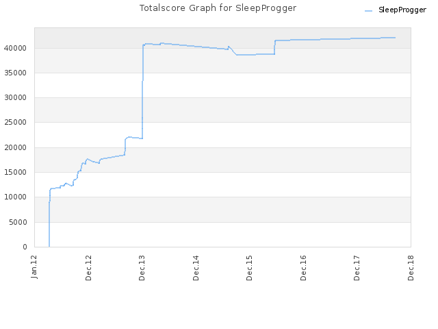Totalscore Graph for SleepProgger