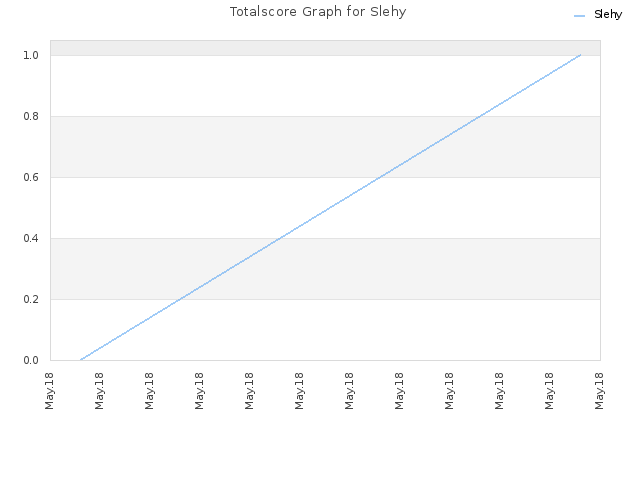 Totalscore Graph for Slehy