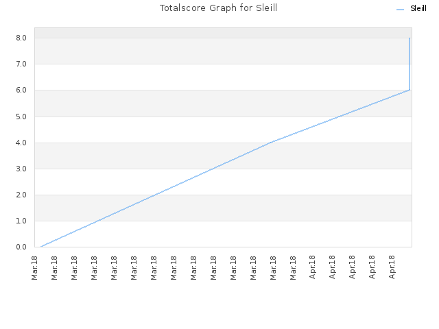Totalscore Graph for Sleill