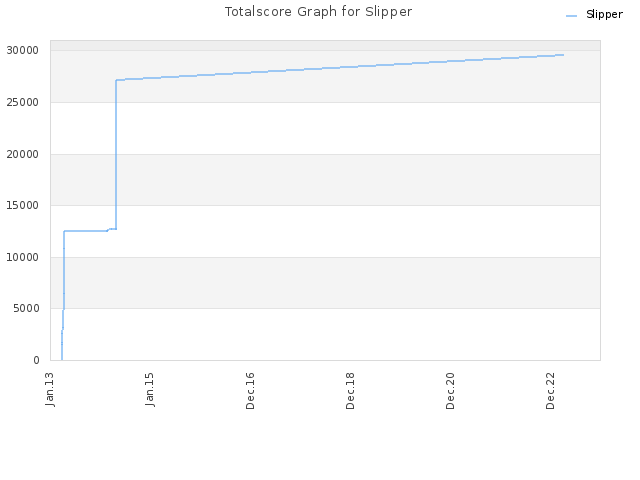 Totalscore Graph for Slipper