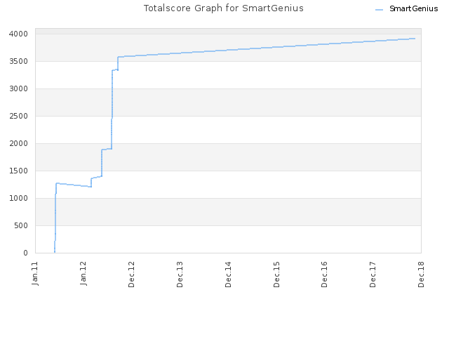 Totalscore Graph for SmartGenius