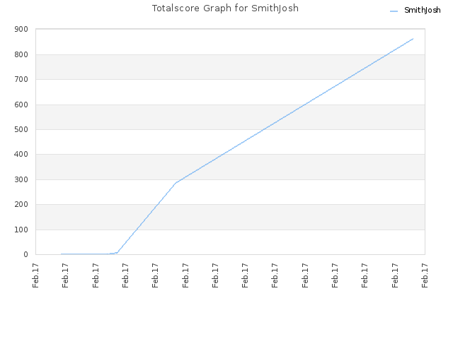 Totalscore Graph for SmithJosh