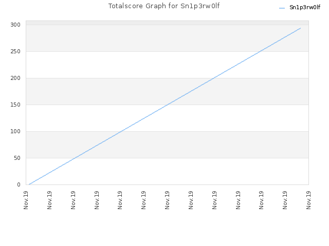 Totalscore Graph for Sn1p3rw0lf