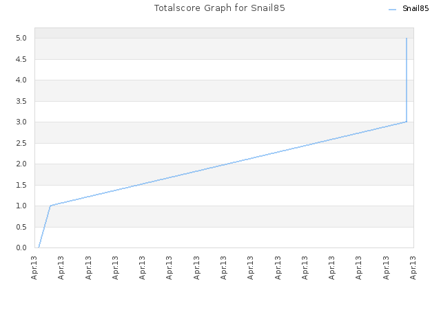 Totalscore Graph for Snail85