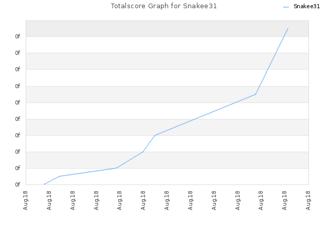 Totalscore Graph for Snakee31