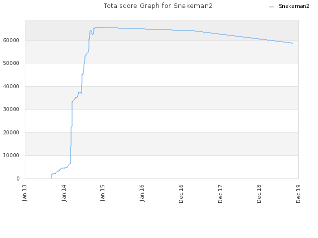 Totalscore Graph for Snakeman2