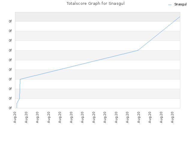 Totalscore Graph for Snasgul