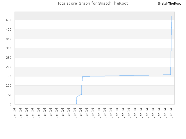 Totalscore Graph for SnatchTheRoot
