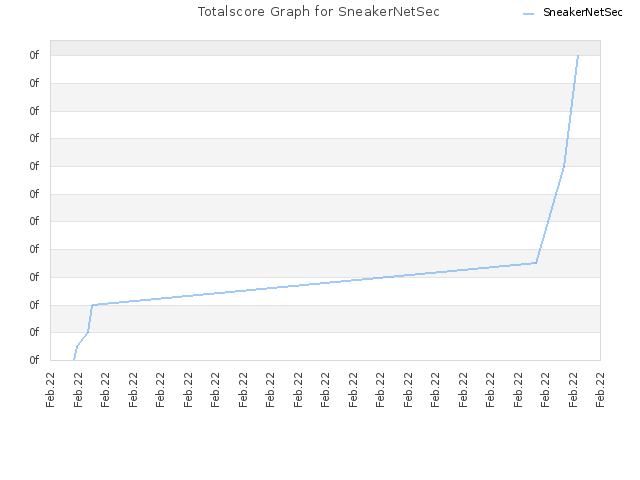 Totalscore Graph for SneakerNetSec