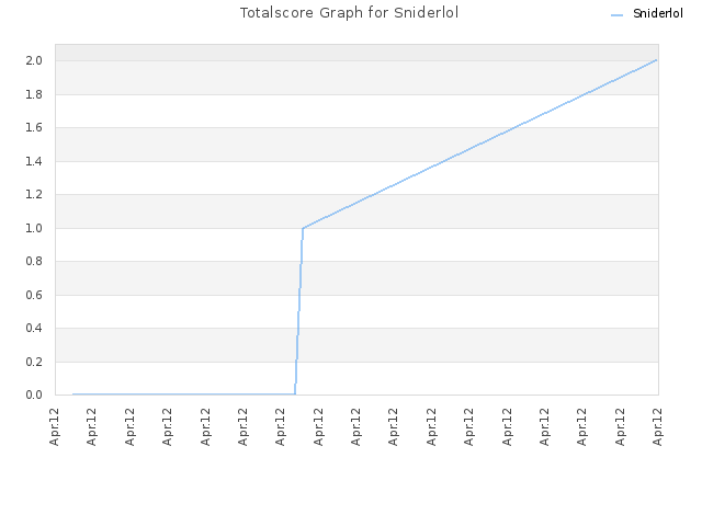 Totalscore Graph for Sniderlol