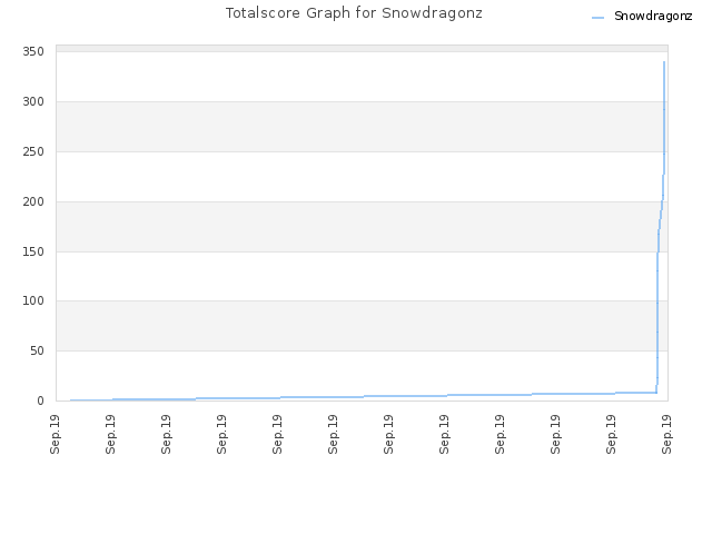 Totalscore Graph for Snowdragonz