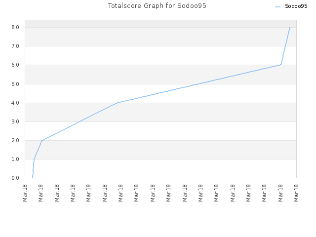 Totalscore Graph for Sodoo95