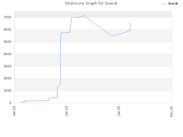 Totalscore Graph for Soerat