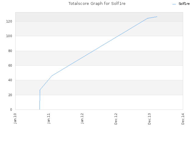Totalscore Graph for Solf1re