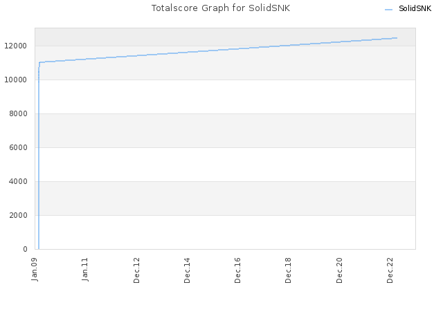 Totalscore Graph for SolidSNK