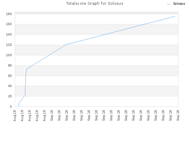 Totalscore Graph for Solosus