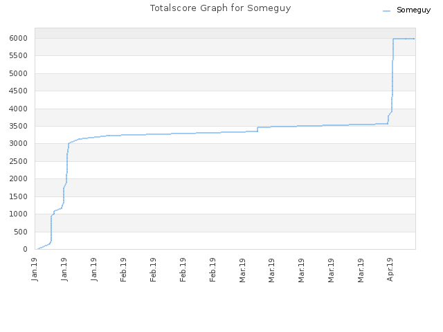 Totalscore Graph for Someguy