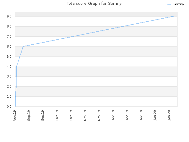 Totalscore Graph for Somny