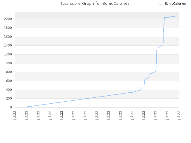 Totalscore Graph for SonicCalories