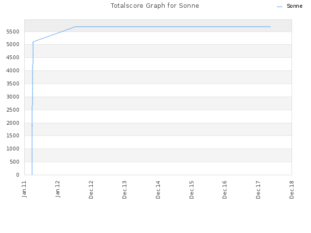 Totalscore Graph for Sonne