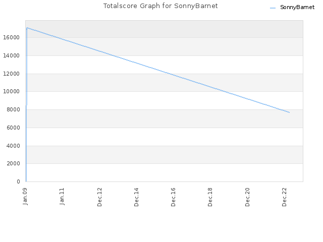 Totalscore Graph for SonnyBarnet
