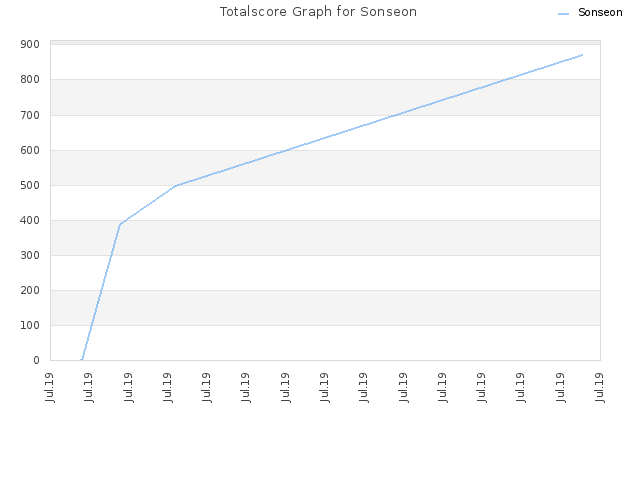 Totalscore Graph for Sonseon