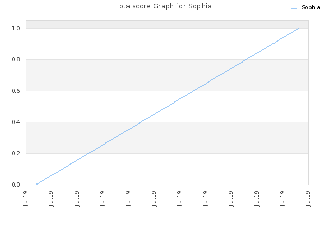 Totalscore Graph for Sophia