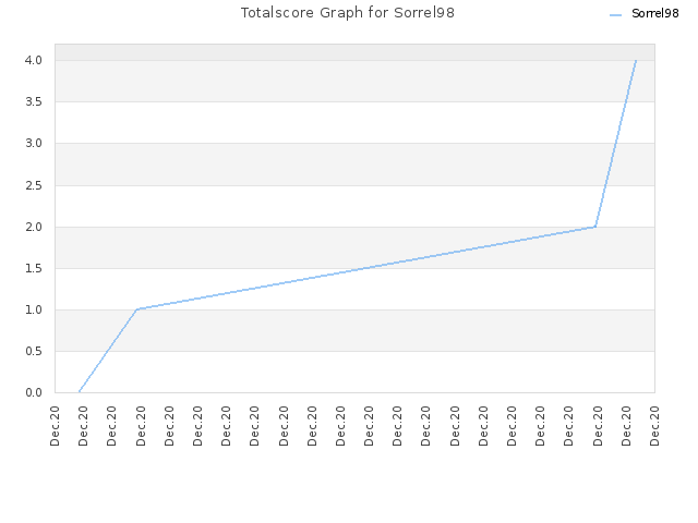 Totalscore Graph for Sorrel98