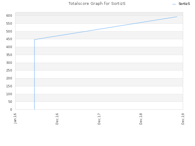 Totalscore Graph for SortizS