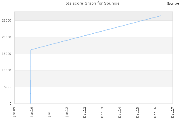 Totalscore Graph for Sounixe